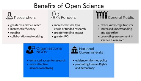 Afbeeldingsresultaten voor Open Science Research Workflow