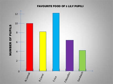 Image result for How to Make Bar Graph