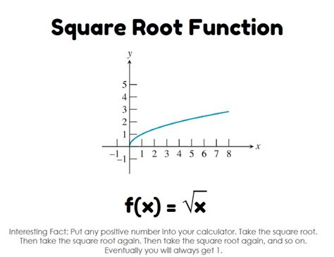 Image result for Fourth Root Function