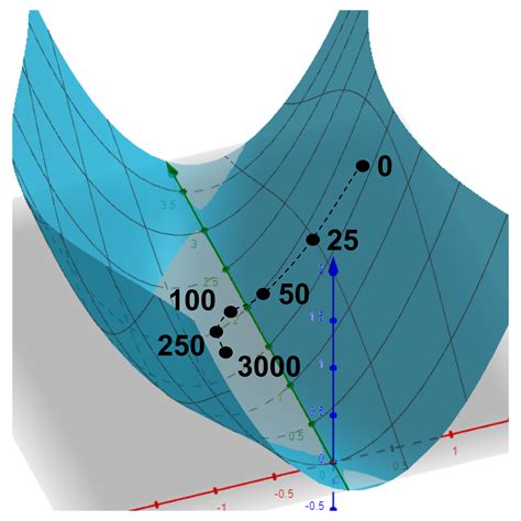 Toradh íomhá ar Multivariable Calc Gradient