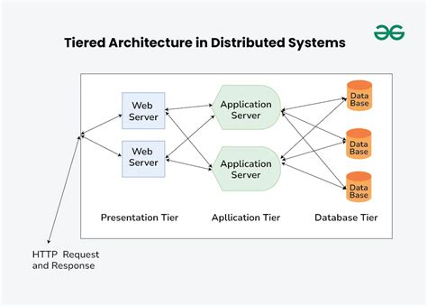 Toradh íomhá ar Distributed Systems Applications