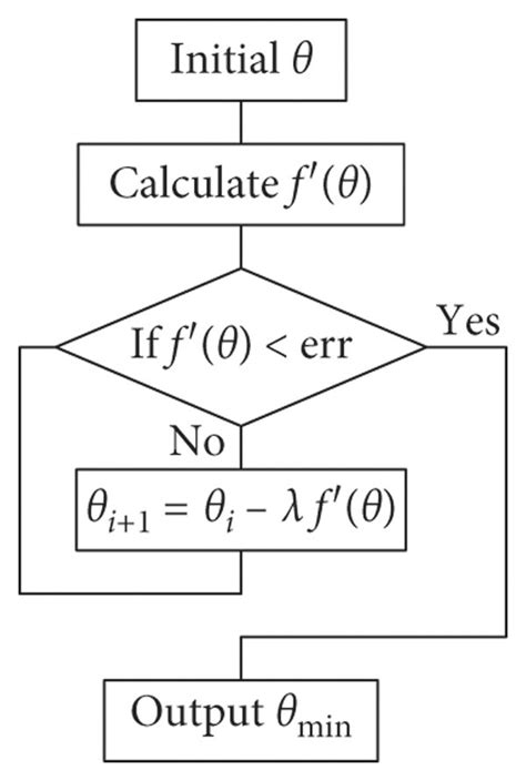 Afbeeldingsresultaten voor Gradient Search Method Flow Chart