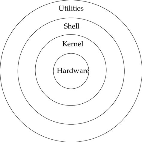Image result for Shell in Unix Block Diagram