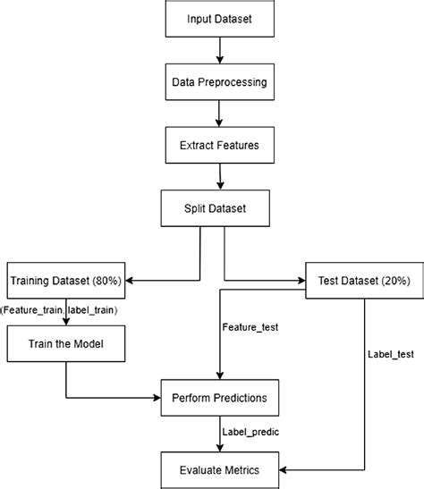 Image result for Machine Learning and Types in It Flow Chart
