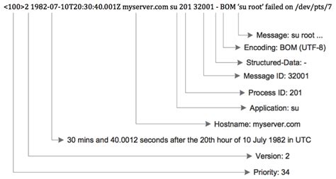Image result for Syslog Data Format