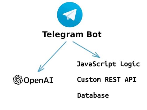 Image result for Telegram API