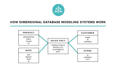 Image result for Relational Database Map