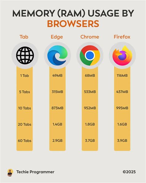 Image result for Web Browser RAM Usage