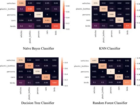 Afbeeldingsresultaten voor Deep Learning Confusion Matrix