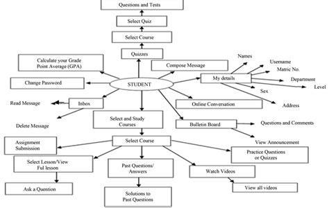 Data Flow Diagram of eLearning System എന്നതിനുള്ള ഇമേജ് ഫലം