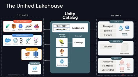 Image result for Databricks Unity Catalog Logo