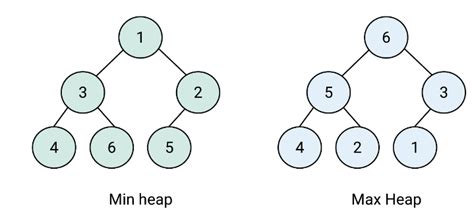 Image result for Heap Stack Queue
