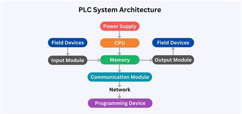 Image result for Interactive Control Systems Examples