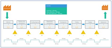 Toradh íomhá ar Value Stream Map Example of Software Development