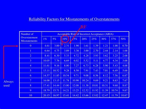 Image result for Aduit Sampling Interval Formula