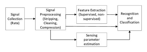 Image result for Pattern Recognition Computer Science Diagram