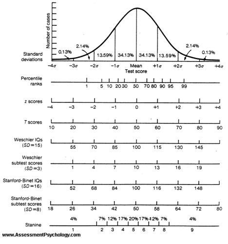 Toradh íomhá ar Normal Distribution 95th Percentile