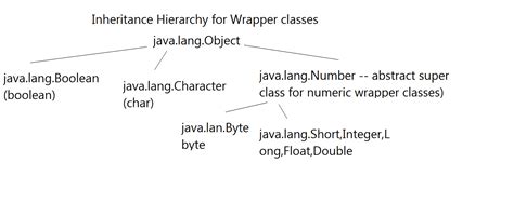 Image result for Are Wrapper Classes Immutable Java