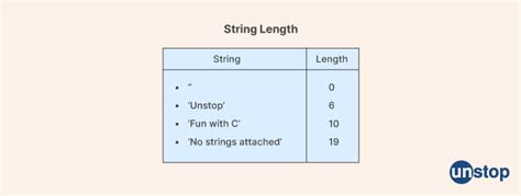 Image result for Checking for Length Unity of String