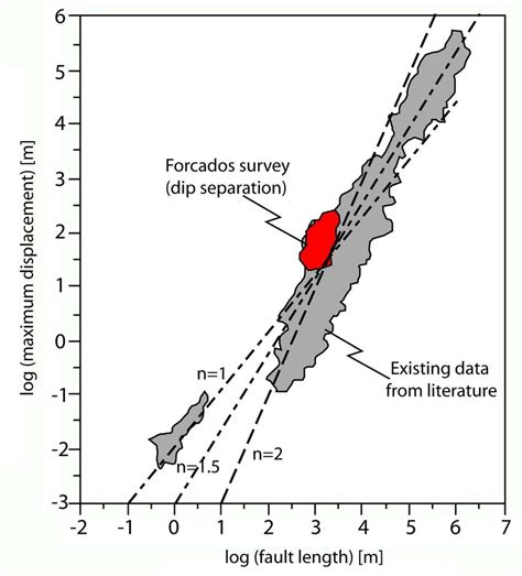 Image result for Log Distance vs Lod Time Graph