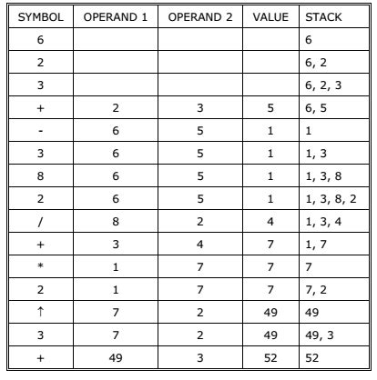 Image result for Postfix Expression Examples