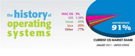 Image result for Timeline of Dos Operating Systems