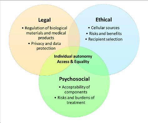 Image result for Legal Ethical and Social