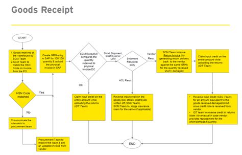 Image result for SAP Goods Receipt Process Flow