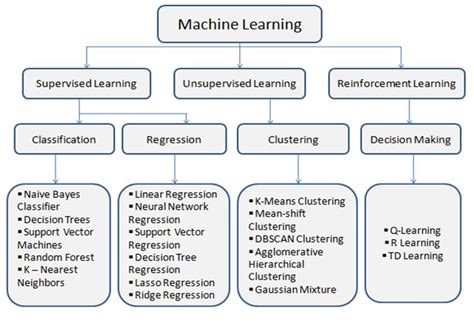 Classification Machine Learning and Non Ml Algorithms に対する画像結果