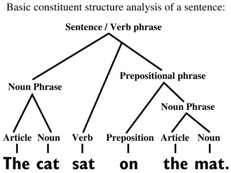 Toradh íomhá ar Sentence Structure Analysis Examples