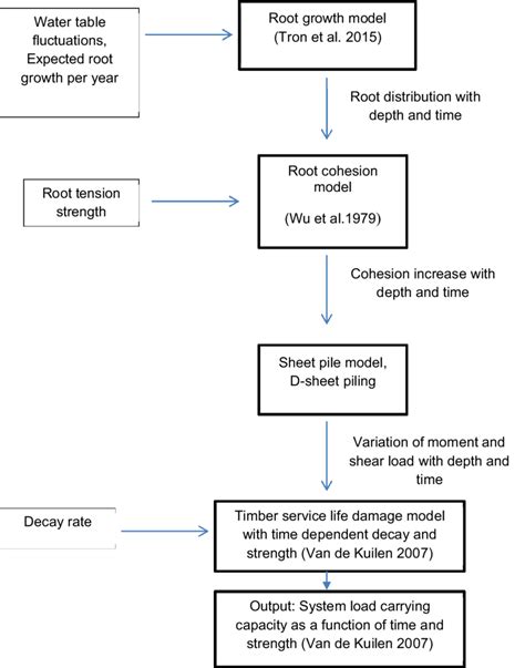 Image result for Component Part Tree Flow Chart