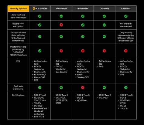 Image result for Password Manager Comparison Chart