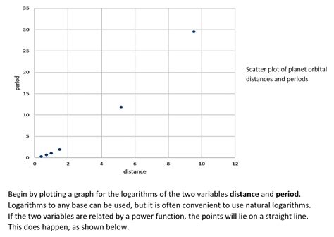 Image result for Log Graphs Exercises