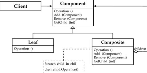 Image result for Composite Design Pattern Recipe Ingredient