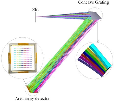 Image result for Spectrometer Optical Design