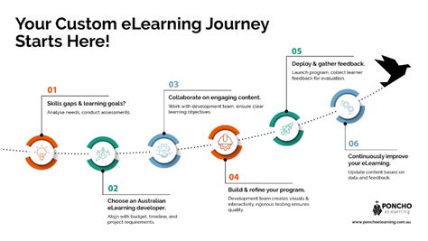 Image result for Developing Learning Content Template