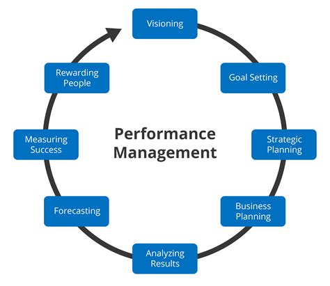Image result for Performance Management Systeem