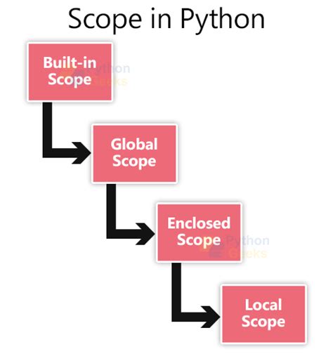 Image result for Scope of Variable in Python Example