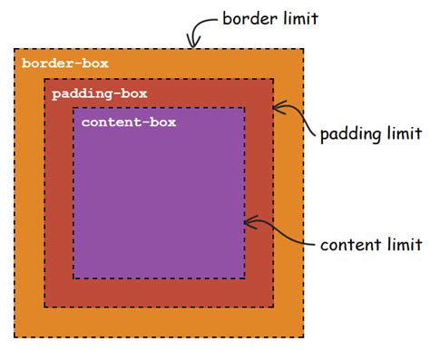 Image result for CSS Box Model Image with No Background