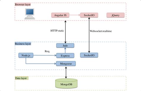 Image result for Technology Stack Diagram Mesh