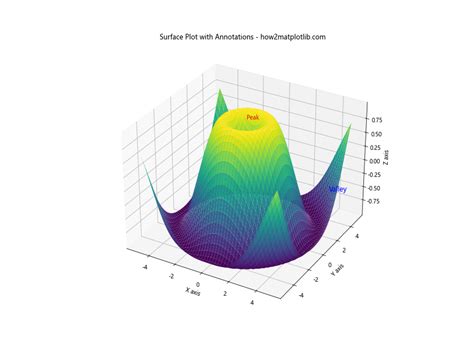 Image result for Matplotlib Plot Surface with 2D Projection