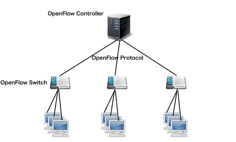 OpenFlow Protocol Diagram に対する画像結果