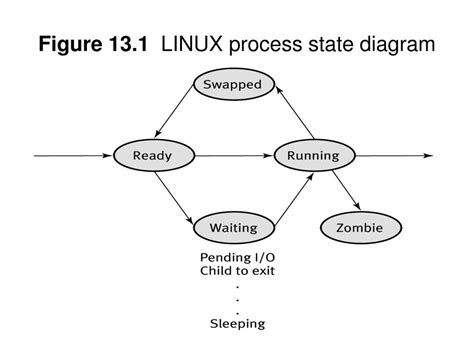 Image result for Linux Processes