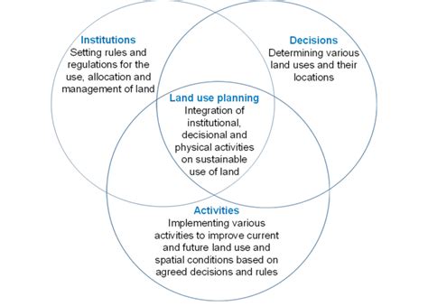 Image result for Land Use Planner