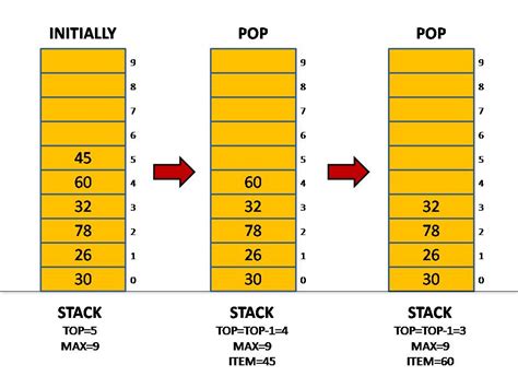 Image result for Stack Using Linked List in Pop Push
