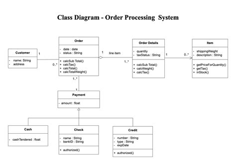 Image result for Order Management System Object Diagram