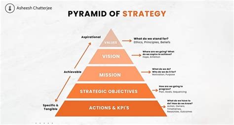 Toradh íomhá ar Purpose Strategy Execution Pyramid