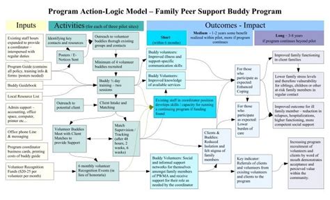 Toradh íomhá ar Existing Program Logic