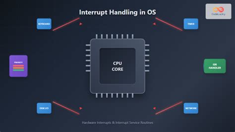 Image result for Hardware Interrupts Visual