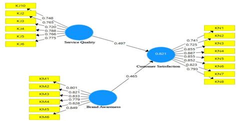 Image result for SmartPLS Second Order